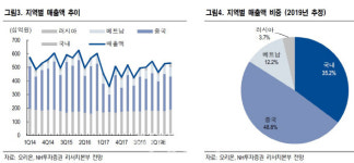 (주)오리온대전영업소 | 오리온, 4Q 연결 영업익 294.1% 늘어..목표가↑-NH