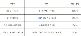 의왕테크노파크더리브비즈원2동711호 | 지하철·고속도로 품은 지식산업센터 ‘눈길’