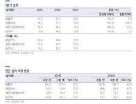㈜케이씨텍(제3공장) | 케이씨텍, 2Q 실적 시장예상치 상회…목표가↑-삼성