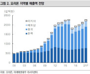 (주)오리온대전영업소 | 오리온, 연말까지 실적 강세…中 영업망 확대 지속-KB