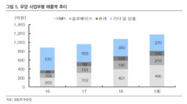 우양정밀구내매점 | 우양, HMR 시장 지배력 강화…실적 성장 지속-IBK