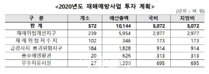 행안부, 내년 재해예방사업에 1조144억원 투자