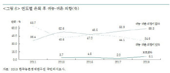 생활용품원다소 | '은퇴후 산촌에 살어리랏다' 이젠 옛말…귀농·귀촌 희망 도시민 감소세