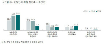 생활용품원다소 | '은퇴후 산촌에 살어리랏다' 이젠 옛말…귀농·귀촌 희망 도시민 감소세