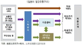 대아철강상사 | “합종연횡 日 철강상사…국내 코일센터도 대형화 필요”