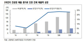 토인공정테크 | "코윈테크, 코로나19로 가속화되는 공정 자동화 수혜 볼 것"