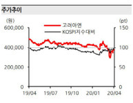 고려아연, 이익모멘텀·중장기 성장동력 모두 확보…목표가↑-한화