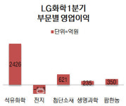 (주)엘지화학청주공장(전지소재4공장-1호기) | LG화학, 1분기 선방…“전지, 하반기 갈수록 더 개선”(종합)