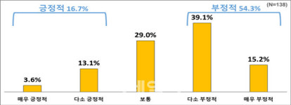 한경硏 "韓 비협력적 노사관계, 외국인 투자유치 막는다"