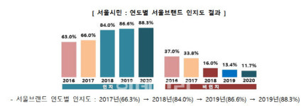서울시 브랜드 '아이서울유' 친근…시민 10명 중 9명 알아