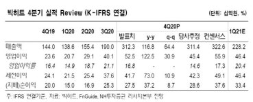 빅히트, 플랫폼 사업 글로벌 확장 가능성…목표가↑ -NH