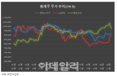 (주)엘지화학 엔씨씨옥소알콜공장(NCC) | 황제株 재탈환 하나…엔씨·LG화학·태광산업 ‘꿈틀’