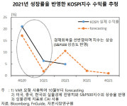 자본硏 "올해 코스피 3100~3400…美 인플레 우려 지나쳐"
