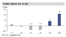 (주)기가레인-제167호 | 기가레인, 장비 호황에 올해 흑자전환…목표가↑-신한