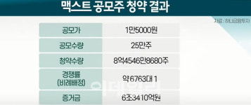 맥스트, 공모 청약 신기록…어떤 회사길래