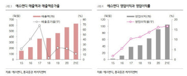 에스앤피디그룹 | 에스앤디, 조미식품·건강기능식품 시장과 더불어 고성장 -흥국