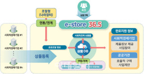 '코로나19 타격' 사회적경제에 판로 다각화·온라인 비지니스 모델 구축 지원
