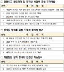 한국전기안전관리춘천지점합 | 한전, 1년새 안전대책만 두번째…"효율보다 안전 택하겠다"(종합)