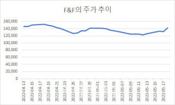 황제에프앤씨대구지사 | '황제주' 등극 앞뒀던 F&F에 무슨 일?