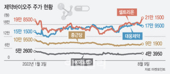 나투어카슨제약바이오 | "바닥 다졌다"…고개 드는 제약·바이오株 '들썩'