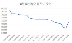(주)동광주홈플러스LG화장품 | LG생건, 17일만에 반등…"화장품주, 中 소비회복 관건"