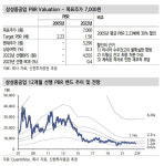 삼성중공업(주) 신한내공단 | 삼성중공업, 3Q 어닝쇼크 속 해양플랜트 기대-신한
