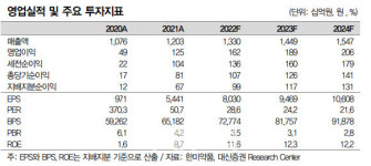 삼성웰스토리한미약품연구센터주 | 한미약품, '실적 순항' 연구개발 모멘텀 기대…목표가↑-대신