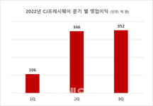 씨제이프레시웨이(주) 신한투자증권점 | CJ프레시웨이, 700억 회사채 상환