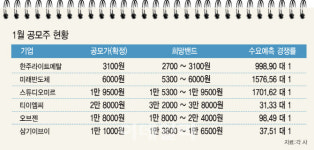 (주)오아시스 구갈점 | 1월 공모주 절반 공모가 상단…내달 오아시스 훈풍 될까