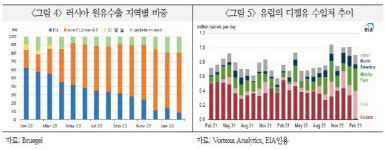 러화국제 | 우크라戰 여파, 국제석유시장 新질서…"전략적으로 대응해야"