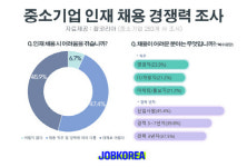 "중소기업, 영업·신입 사원 뽑기 가장 힘들어"