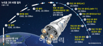 누리호, '실전' 발사도 성공···자력으로 만드는 '우주강국'