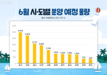 대청산업개발원주주유소춘천 | 강원 4493가구, 경남 3174가구…6월 분양 큰장