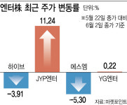 JYP 웃고, 에스엠 울고…엔터株 호황 속 엇갈린 주가