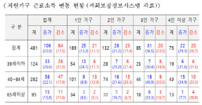 오세훈표 '안심소득' 1차 중간조사…삶의질·근로소득 향상