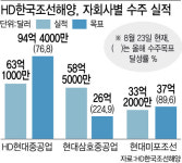 한국해양38호선박투자회사 | 자회사 고른 수주에…HD한국조선해양 ‘수주목표 달성’ 코앞