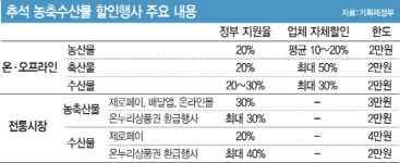농축수산프라자한우와된장 | 전복 60% 깎아주고 한우는 반값…농축수산물 할인행사 670억 투입
