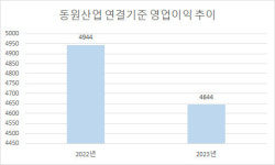 동원홈푸드한국수출포장공업주 - 안성시 제2공단4길 5 | 식품 선방에도 포장재 부진…동원산업, 작년 영업익 6% ↓
