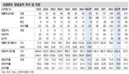 호성식품성광벤드점주 | 성광벤드, 괜찮은 실적 속 기다려야 할 시기…목표가↓-신한