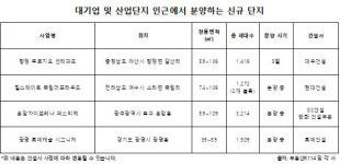 본촌자동차공업사주 | 충남 아산 등 대기업·산업단지 인근 신규 분양 아파트