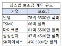 삼성웰스토리SK실트론2공장 | 한시름 덜어낸 삼성·SK…美 공장 투자 속도조절