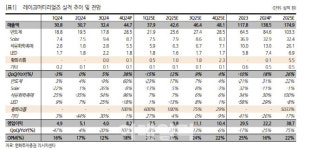 주식회사 레이크머티리얼즈 세종벤처밸리지점 - 9247 | 8거래일간 57% 올랐는데…레이크머티리얼즈, 업사이드 여전 -한화