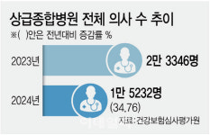 검천비상급수 | 상급종합병원 의사 수 급감…지방은 40% 이상 줄었다