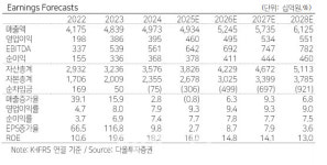 에스엘글로벌(SL Global) | 에스엘, 현대차 글로벌 생산 증가 수혜 기대…목표가↑-다올