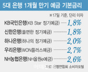 예금 금리 경쟁 심화, 현명한 현금 자산 배분 전략은?