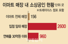 “의무휴업 또 주말로요?”…마트 속 '을'들이 떤다
