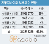 지바이오리미티드 | 상장 2주만 2배 가까이 오른 지투지바이오, 락업 해제임박에 “문제없다” 자신