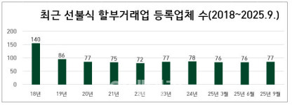 3분기 상조업체 총 77개사…아정라이프케어 신규 등록