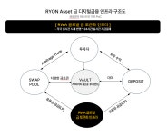 "금도 24시간 레버리지 거래"…라이온에셋, ‘글로벌 금 토큰’ 기술 검증 완료