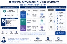 "좋은 기술 도입 시대 끝났다"…일동·티움·팜어스와 손잡은 대원제약式 오픈이노베이션